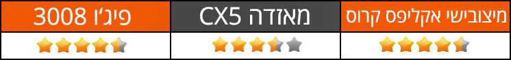 אבזור ותפעול